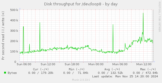 Disk throughput for /dev/loop8