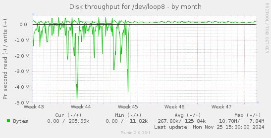 Disk throughput for /dev/loop8