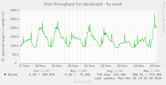 Disk throughput for /dev/loop8