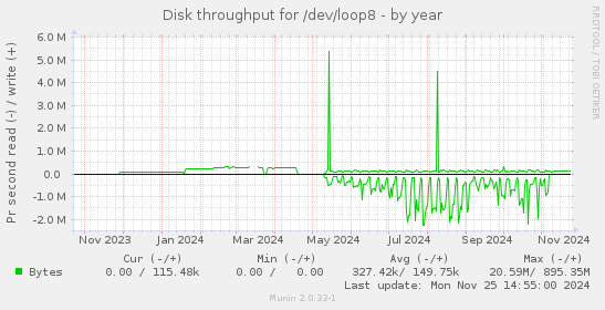 Disk throughput for /dev/loop8