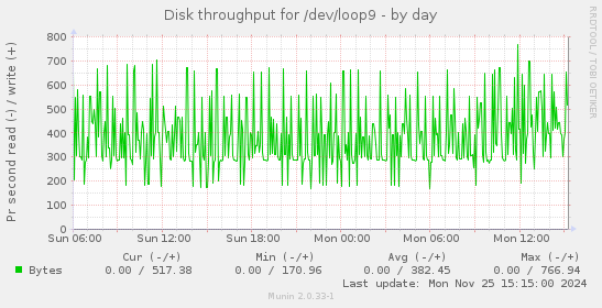 Disk throughput for /dev/loop9