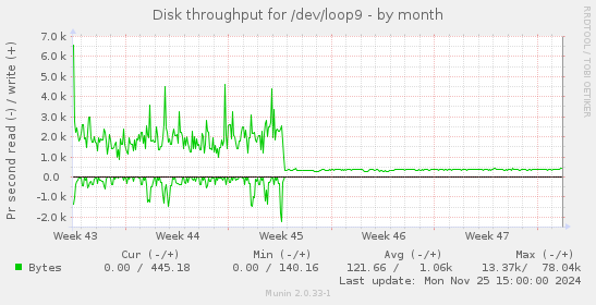 Disk throughput for /dev/loop9