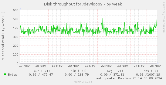 Disk throughput for /dev/loop9