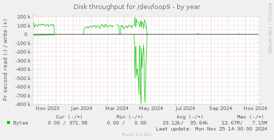 Disk throughput for /dev/loop9