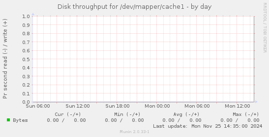 Disk throughput for /dev/mapper/cache1