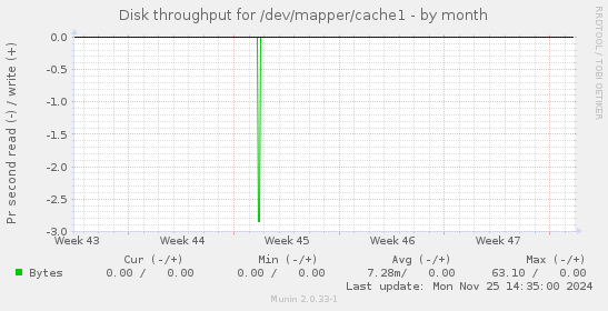 Disk throughput for /dev/mapper/cache1