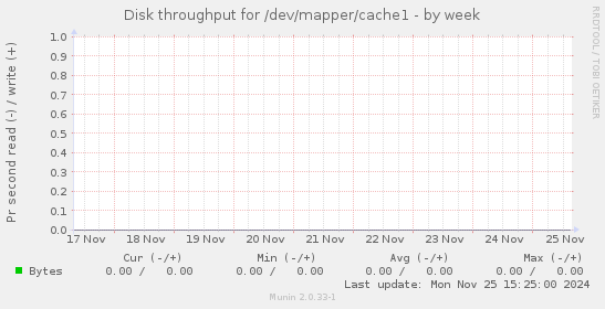 Disk throughput for /dev/mapper/cache1