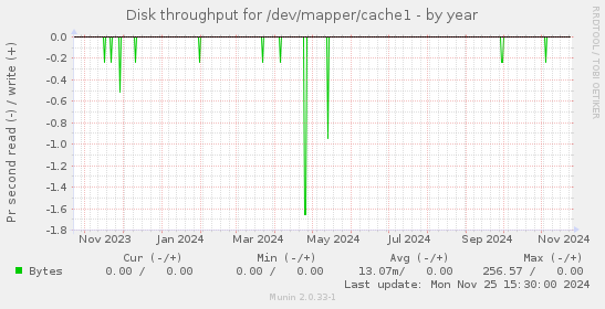 Disk throughput for /dev/mapper/cache1