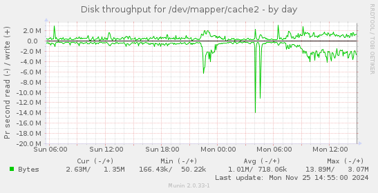 Disk throughput for /dev/mapper/cache2