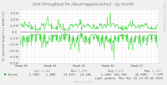 Disk throughput for /dev/mapper/cache2