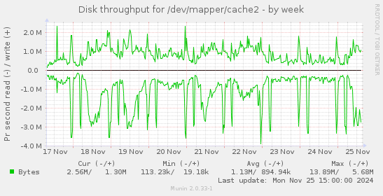 Disk throughput for /dev/mapper/cache2