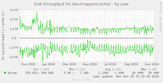 Disk throughput for /dev/mapper/cache2