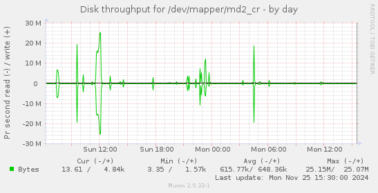 Disk throughput for /dev/mapper/md2_cr