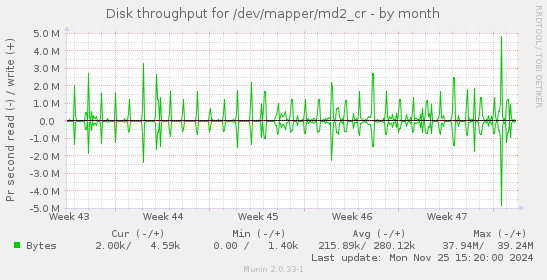 Disk throughput for /dev/mapper/md2_cr