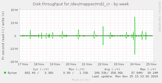 Disk throughput for /dev/mapper/md2_cr