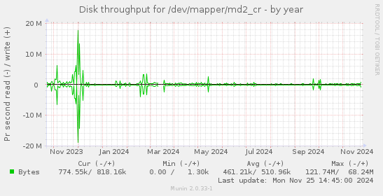 Disk throughput for /dev/mapper/md2_cr