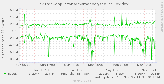 Disk throughput for /dev/mapper/sda_cr