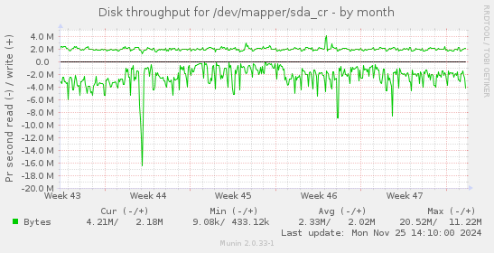 Disk throughput for /dev/mapper/sda_cr