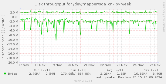 Disk throughput for /dev/mapper/sda_cr