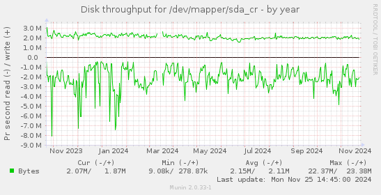 Disk throughput for /dev/mapper/sda_cr