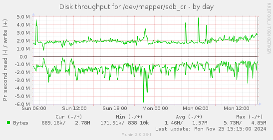 Disk throughput for /dev/mapper/sdb_cr