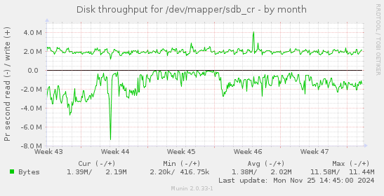 Disk throughput for /dev/mapper/sdb_cr