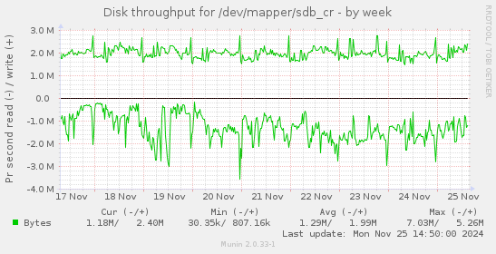 Disk throughput for /dev/mapper/sdb_cr