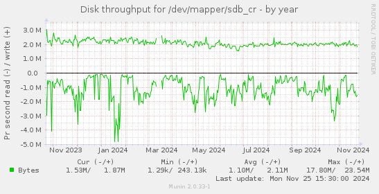 Disk throughput for /dev/mapper/sdb_cr