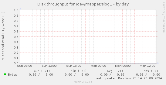 Disk throughput for /dev/mapper/slog1