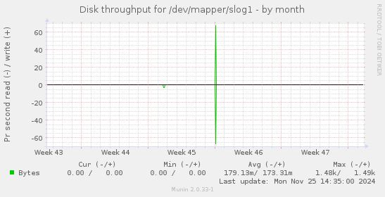 Disk throughput for /dev/mapper/slog1