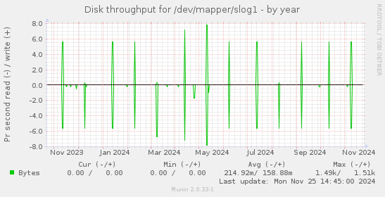 Disk throughput for /dev/mapper/slog1