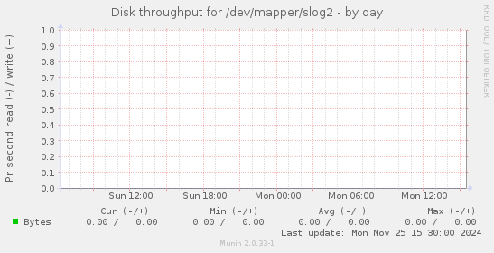 Disk throughput for /dev/mapper/slog2