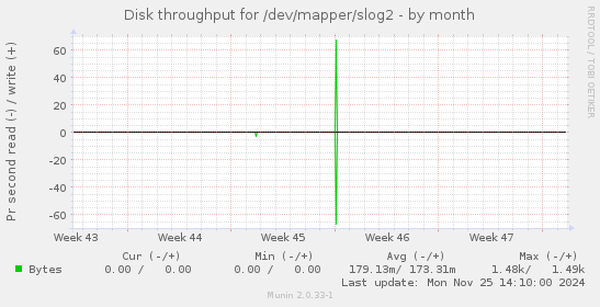 Disk throughput for /dev/mapper/slog2