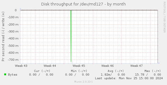 Disk throughput for /dev/md127