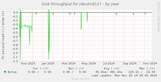 Disk throughput for /dev/md127