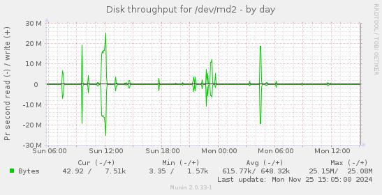 Disk throughput for /dev/md2