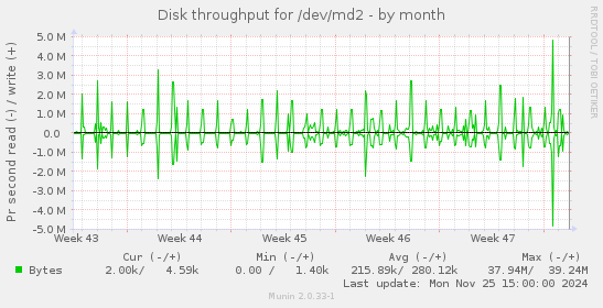 Disk throughput for /dev/md2