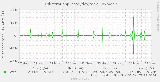 Disk throughput for /dev/md2