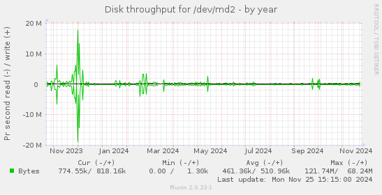 Disk throughput for /dev/md2