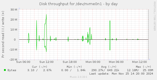 Disk throughput for /dev/nvme0n1