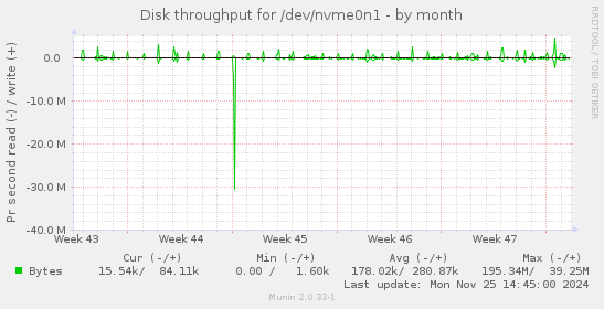 Disk throughput for /dev/nvme0n1