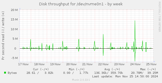 Disk throughput for /dev/nvme0n1