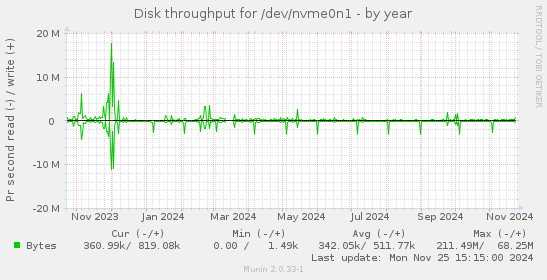 Disk throughput for /dev/nvme0n1