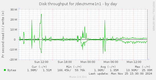 Disk throughput for /dev/nvme1n1