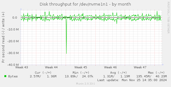 Disk throughput for /dev/nvme1n1