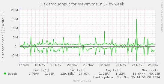 Disk throughput for /dev/nvme1n1