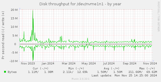 Disk throughput for /dev/nvme1n1