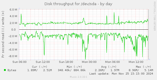 Disk throughput for /dev/sda