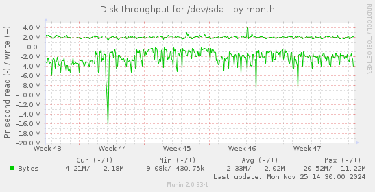 Disk throughput for /dev/sda