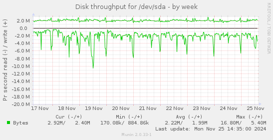 Disk throughput for /dev/sda